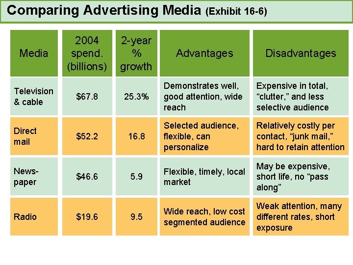 Comparing Advertising Media (Exhibit 16 -6) Media Television & cable Direct mail Newspaper Radio