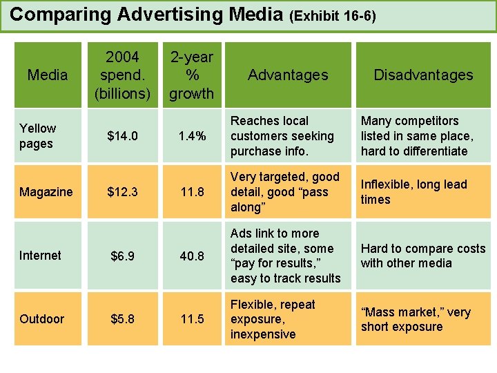 Comparing Advertising Media (Exhibit 16 -6) Media Yellow pages Magazine Internet Outdoor 2004 spend.