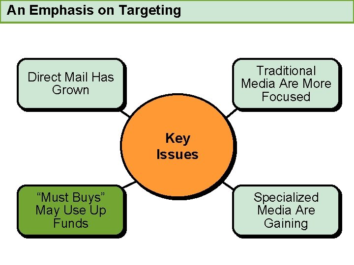 An Emphasis on Targeting Traditional Media Are More Focused Direct Mail Has Grown Key