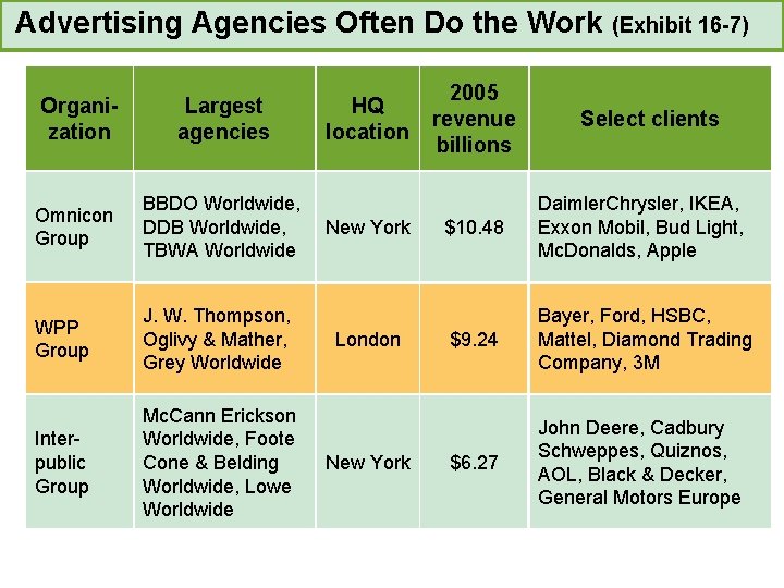 Advertising Agencies Often Do the Work (Exhibit 16 -7) Organization Largest agencies Omnicon Group