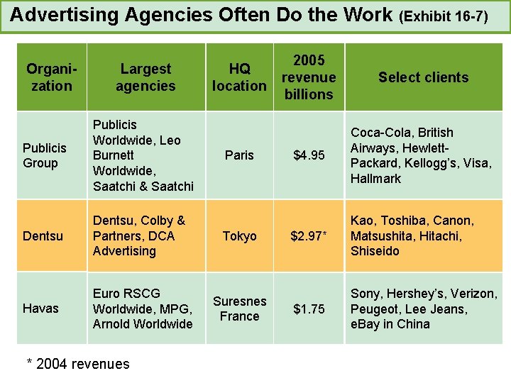 Advertising Agencies Often Do the Work (Exhibit 16 -7) Organization Largest agencies Publicis Group