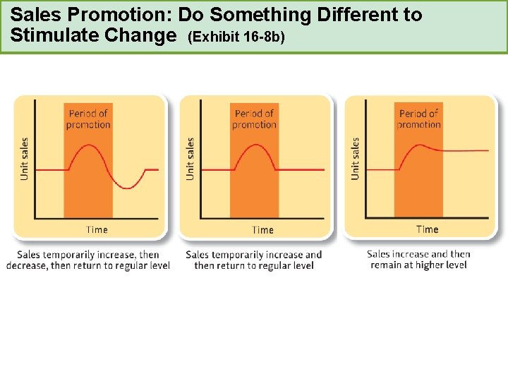 Sales Promotion: Do Something Different to Stimulate Change (Exhibit 16 -8 b) 