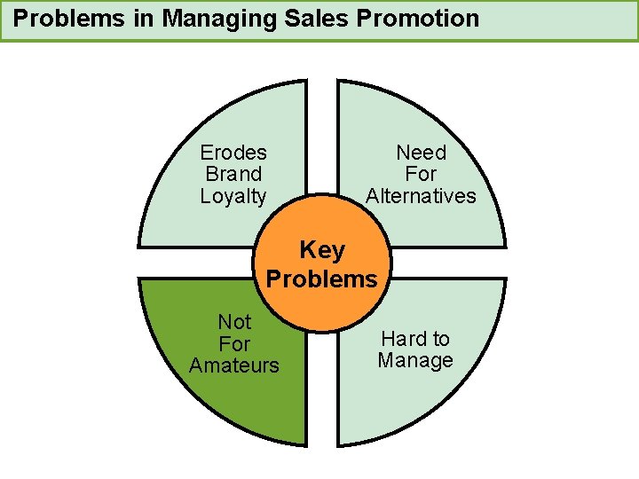 Problems in Managing Sales Promotion Erodes Brand Loyalty Need For Alternatives Key Problems Not