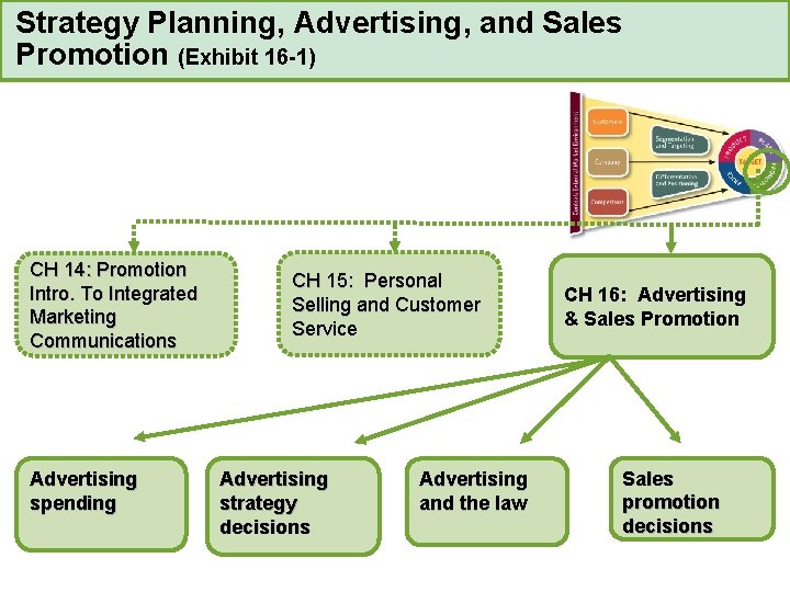 Strategy Planning, Advertising, and Sales Promotion (Exhibit 16 -1) CH 14: Promotion Intro. To