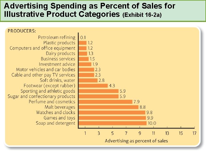 Advertising Spending as Percent of Sales for Illustrative Product Categories (Exhibit 16 -2 a)