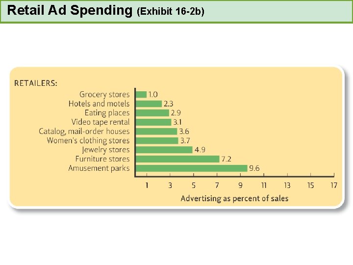 Retail Ad Spending (Exhibit 16 -2 b) 