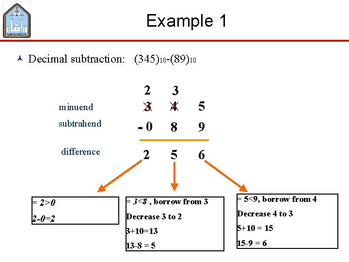 Example 1 © Decimal subtraction: (345)10 -(89)10 minuend subtrahend difference 2 3 -0 3