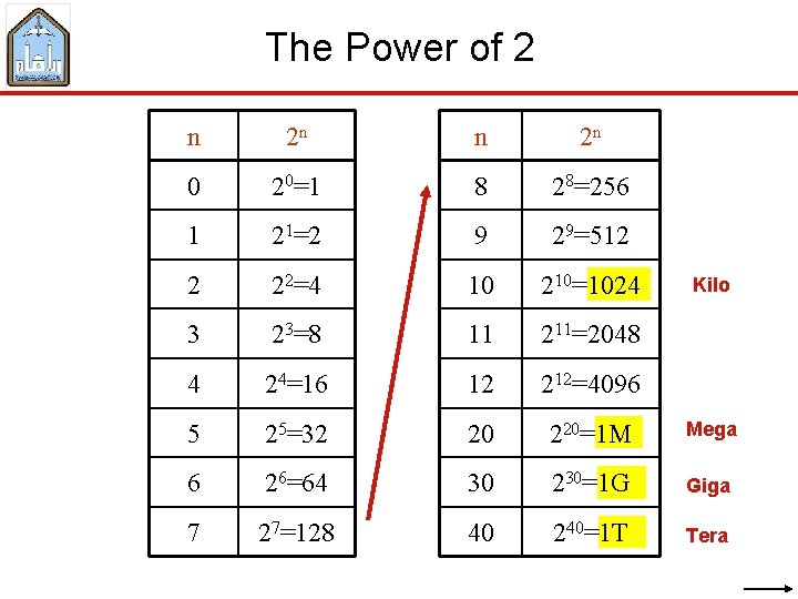 The Power of 2 n 2 n 0 20=1 8 28=256 1 21=2 9