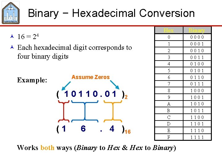 Binary − Hexadecimal Conversion © 16 = 24 © Each hexadecimal digit corresponds to