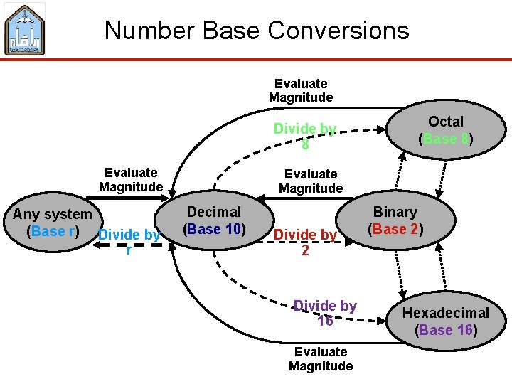 Number Base Conversions Evaluate Magnitude Divide by 8 Evaluate Magnitude Any system (Base r)