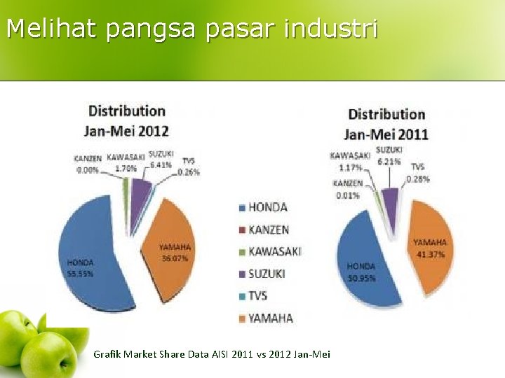 Melihat pangsa pasar industri Grafik Market Share Data AISI 2011 vs 2012 Jan-Mei Melihat pangsa pasar industri Grafik Market Share Data AISI 2011 vs 2012 Jan-Mei