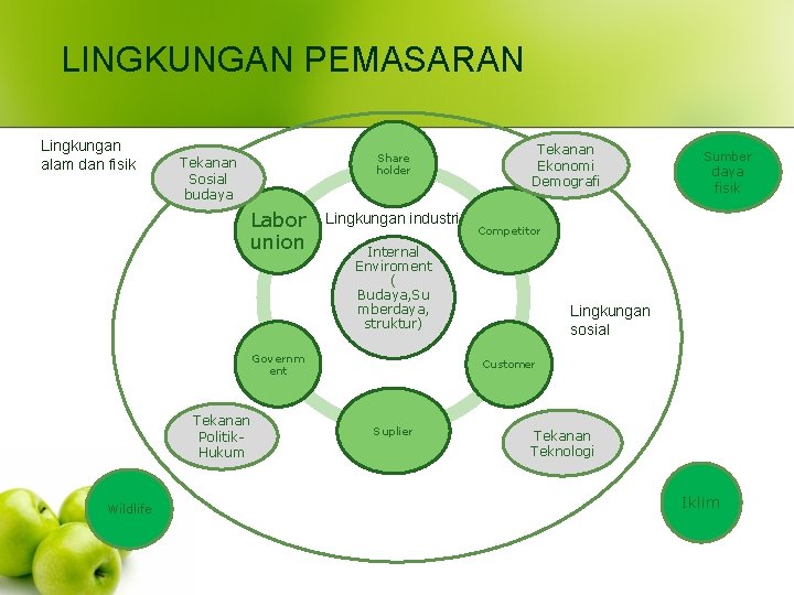LINGKUNGAN PEMASARAN Lingkungan alam dan fisik Share holder Tekanan Sosial budaya Labor union Lingkungan LINGKUNGAN PEMASARAN Lingkungan alam dan fisik Share holder Tekanan Sosial budaya Labor union Lingkungan