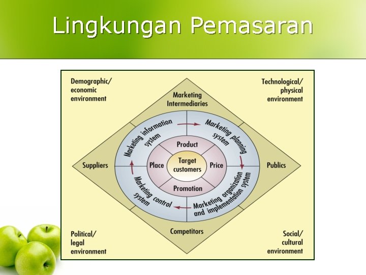 Lingkungan Pemasaran Lingkungan Pemasaran