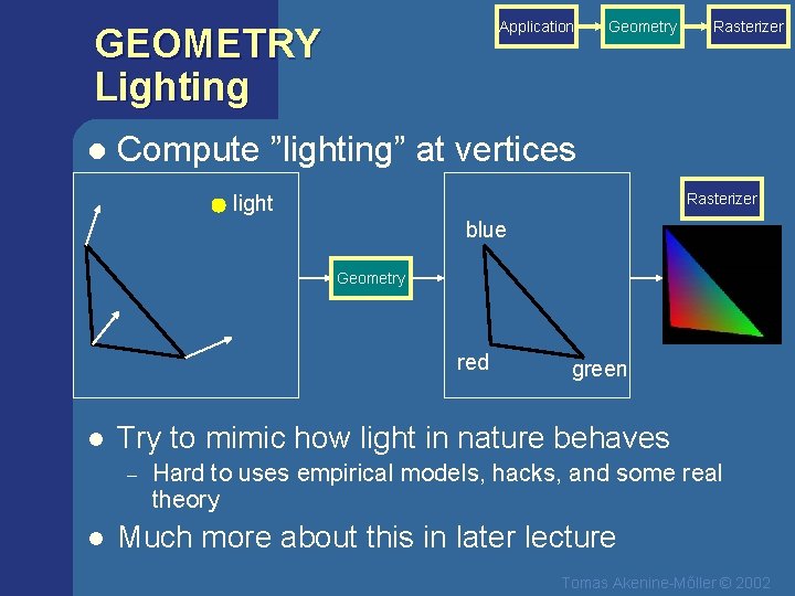 Application GEOMETRY Lighting l Geometry Rasterizer Compute ”lighting” at vertices Rasterizer light blue Geometry