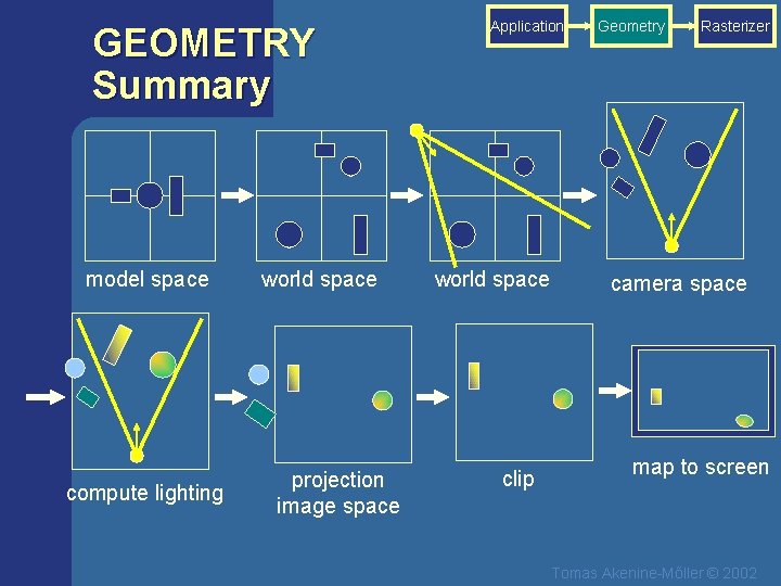 GEOMETRY Summary model space compute lighting world space projection image space Application world space