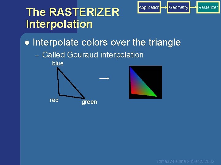 The RASTERIZER Interpolation l Application Geometry Rasterizer Interpolate colors over the triangle – Called