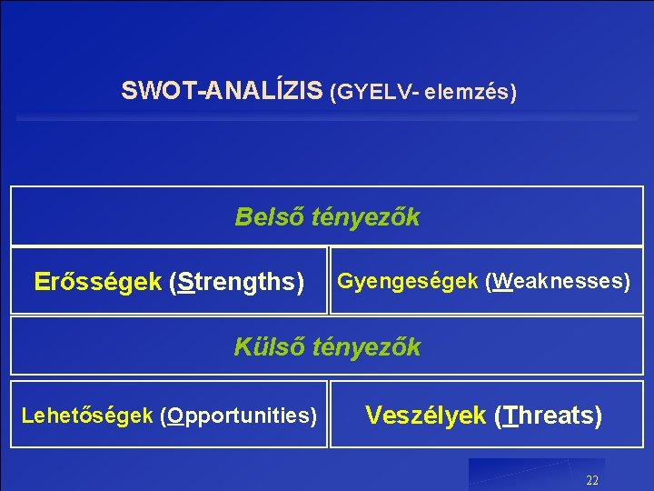 SWOT-ANALÍZIS (GYELV- elemzés) Belső tényezők Erősségek (Strengths) Gyengeségek (Weaknesses) Külső tényezők Lehetőségek (Opportunities) Veszélyek SWOT-ANALÍZIS (GYELV- elemzés) Belső tényezők Erősségek (Strengths) Gyengeségek (Weaknesses) Külső tényezők Lehetőségek (Opportunities) Veszélyek
