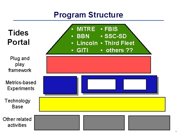 Program Structure Tides Portal • • MITRE BBN Lincoln GITI • FBIS • SSC-SD