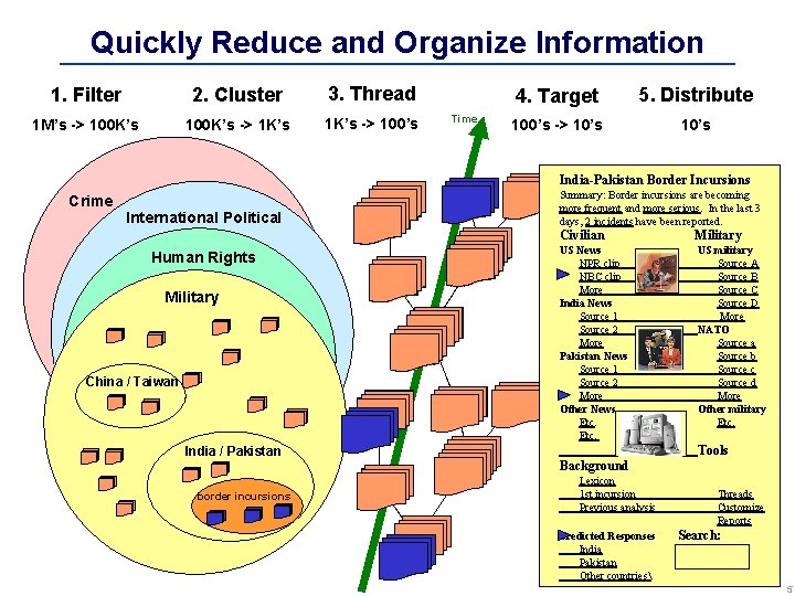 Quickly Reduce and Organize Information 1. Filter 2. Cluster 3. Thread 1 M’s ->