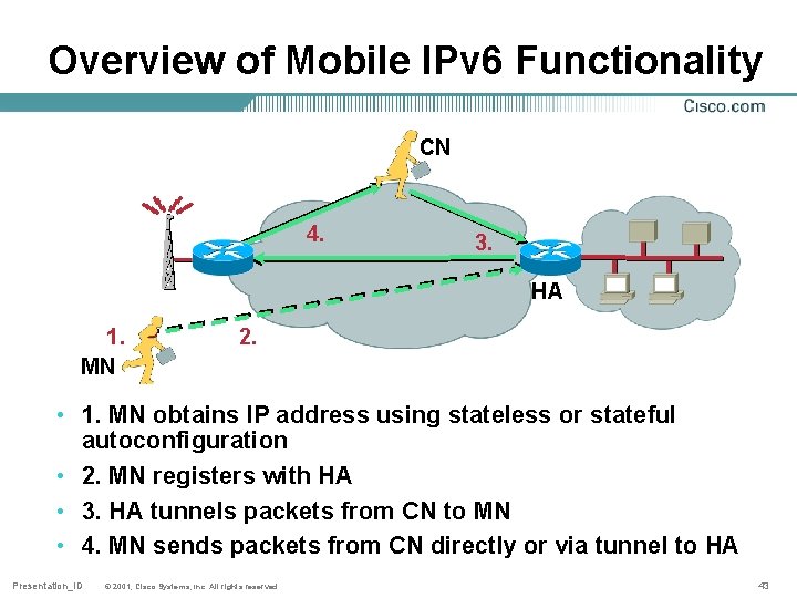 Overview of Mobile IPv 6 Functionality CN 4. 3. HA 1. MN 2. •