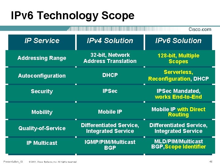 IPv 6 Technology Scope IP Service IPv 4 Solution IPv 6 Solution Addressing Range