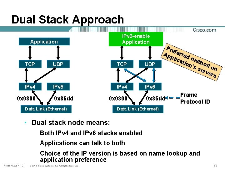 Dual Stack Approach IPv 6 -enable Application TCP UDP IPv 4 IPv 6 0