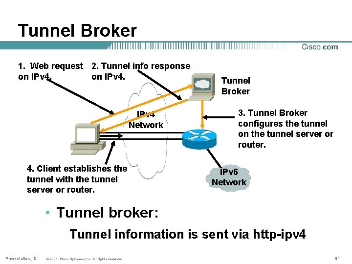 Tunnel Broker 1. Web request 2. Tunnel info response on IPv 4 Network 4.