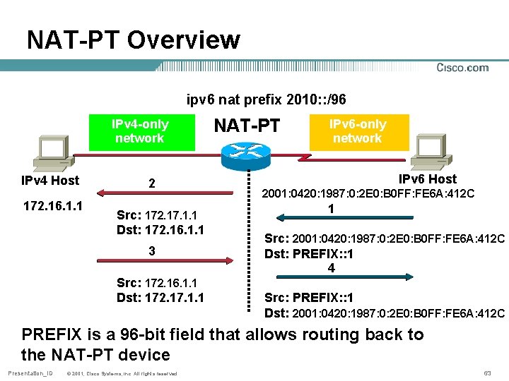 NAT-PT Overview ipv 6 nat prefix 2010: : /96 IPv 4 -only network IPv