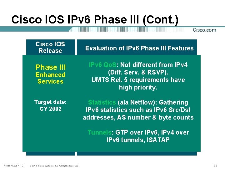 Cisco IOS IPv 6 Phase III (Cont. ) Cisco IOS Release Evaluation of IPv