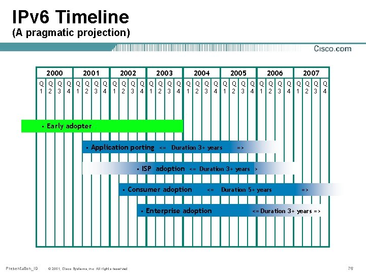 IPv 6 Timeline (A pragmatic projection) 2000 2001 2002 2003 2004 2005 2006 2007