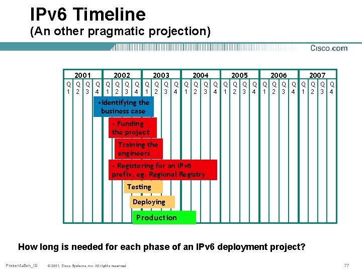 IPv 6 Timeline (An other pragmatic projection) 2001 2002 2003 Q Q Q 1