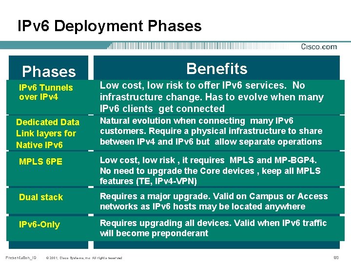 IPv 6 Deployment Phases Benefits IPv 6 Tunnels over IPv 4 Low cost, low