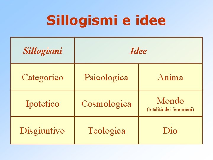 Sillogismi e idee Sillogismi Idee Categorico Psicologica Anima Ipotetico Cosmologica Mondo Disgiuntivo Teologica (totalità