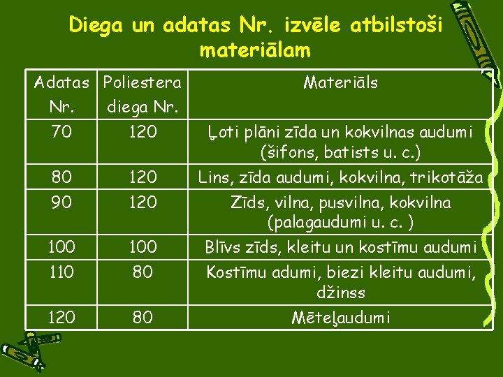 Diega un adatas Nr. izvēle atbilstoši materiālam Adatas Poliestera Nr. diega Nr. Materiāls 70