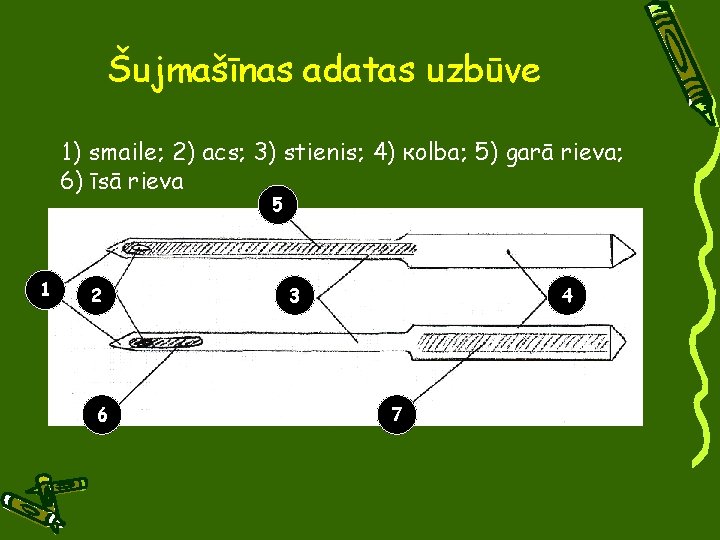 Šujmašīnas adatas uzbūve 1) smaile; 2) acs; 3) stienis; 4) кolba; 5) garā rieva;