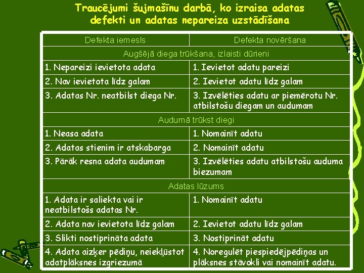 Traucējumi šujmašīnu darbā, ko izraisa adatas defekti un adatas nepareiza uzstādīšana Defekta iemesls Defekta