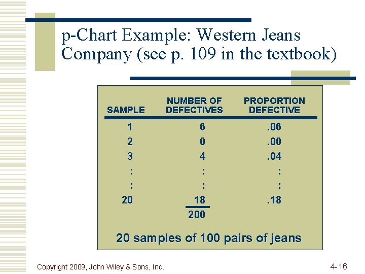p-Chart Example: Western Jeans Company (see p. 109 in the textbook) SAMPLE 1 2
