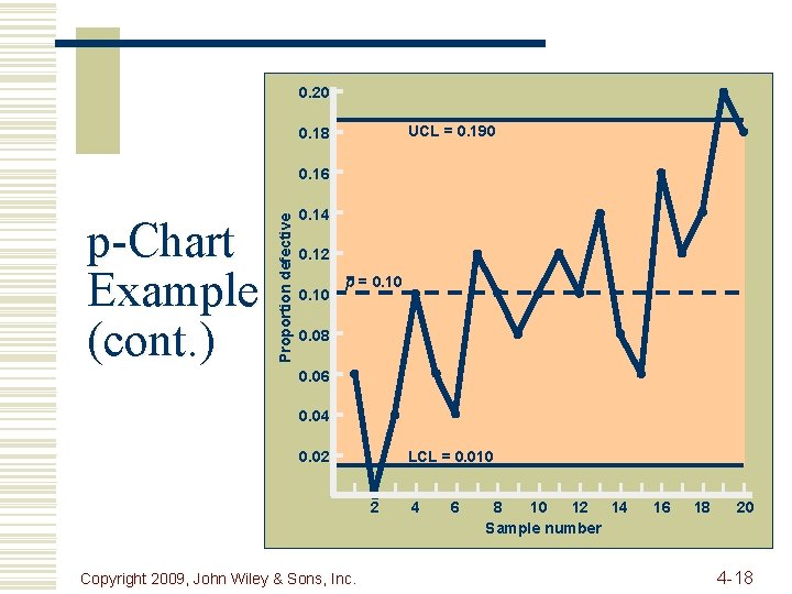 0. 20 UCL = 0. 190 0. 18 p-Chart Example (cont. ) Proportion defective