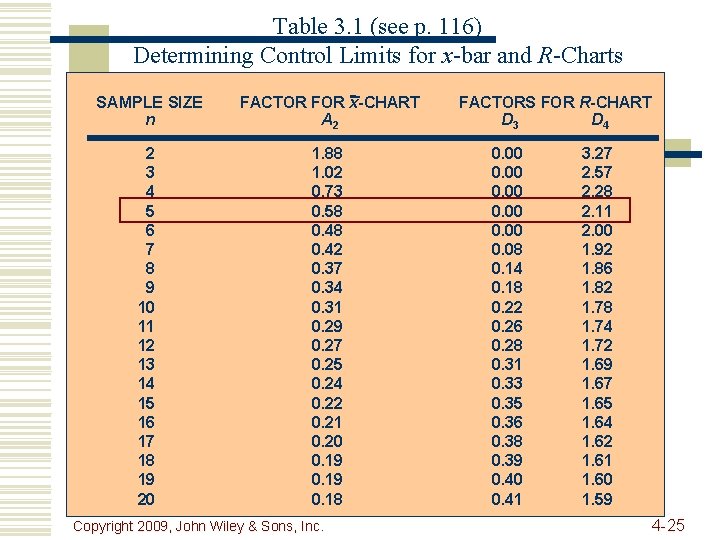 Table 3. 1 (see p. 116) Determining Control Limits for x-bar and R-Charts SAMPLE