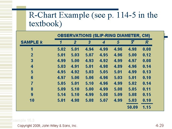 R-Chart Example (see p. 114 -5 in the textbook) OBSERVATIONS (SLIP-RING DIAMETER, CM) SAMPLE