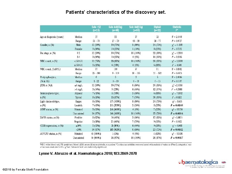 Patients’ characteristics of the discovery set. Lynne V. Abruzzo et al. Haematologica 2018; 103: