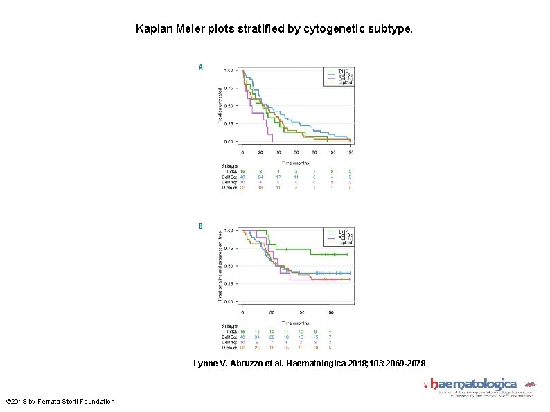 Kaplan Meier plots stratified by cytogenetic subtype. Lynne V. Abruzzo et al. Haematologica 2018;