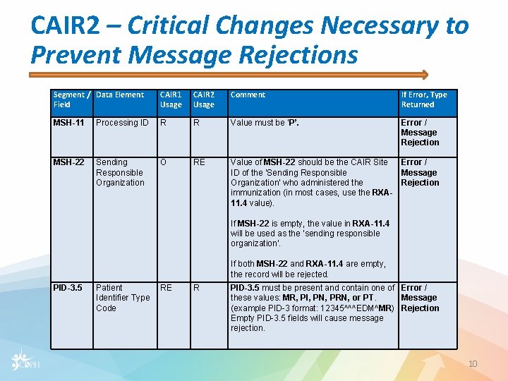 CAIR 2 – Critical Changes Necessary to Prevent Message Rejections Segment / Data Element