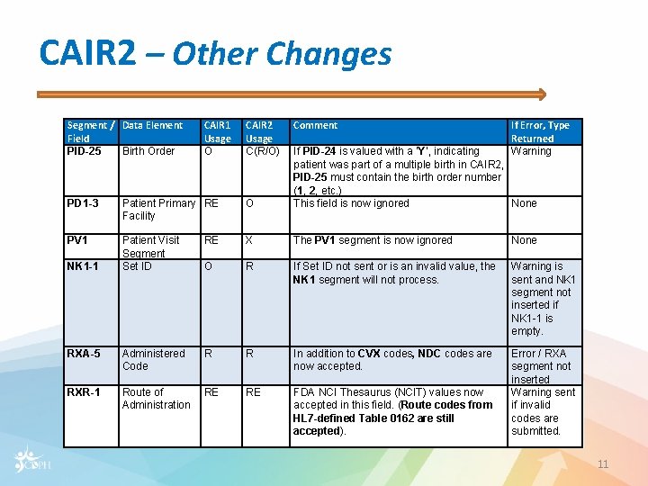 CAIR 2 – Other Changes Segment / Data Element Field PID-25 Birth Order CAIR