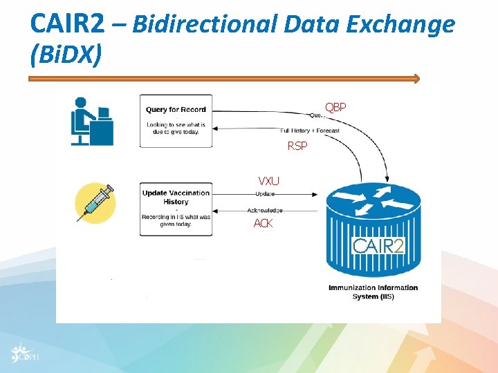 CAIR 2 – Bidirectional Data Exchange (Bi. DX) QBP RSP VXU ACK 