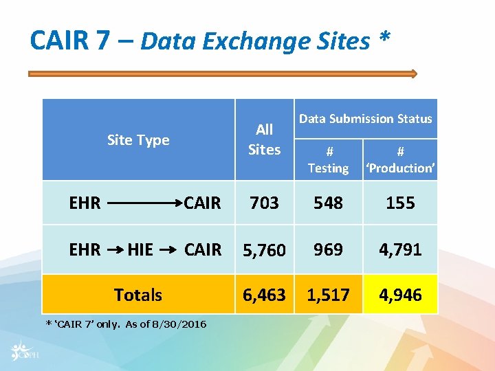 CAIR 7 – Data Exchange Sites * All Sites Site Type EHR HIE Data