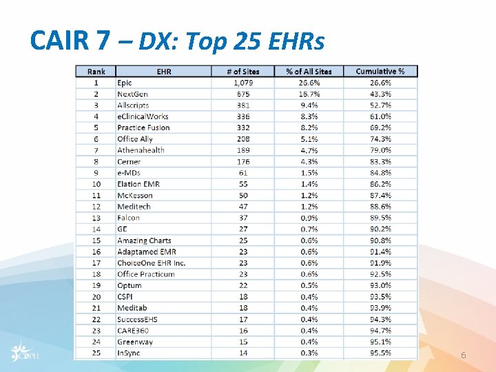 CAIR 7 – DX: Top 25 EHRs 6 