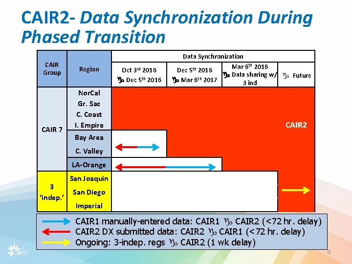 CAIR 2 - Data Synchronization During Phased Transition CAIR Group CAIR 7 Region Data