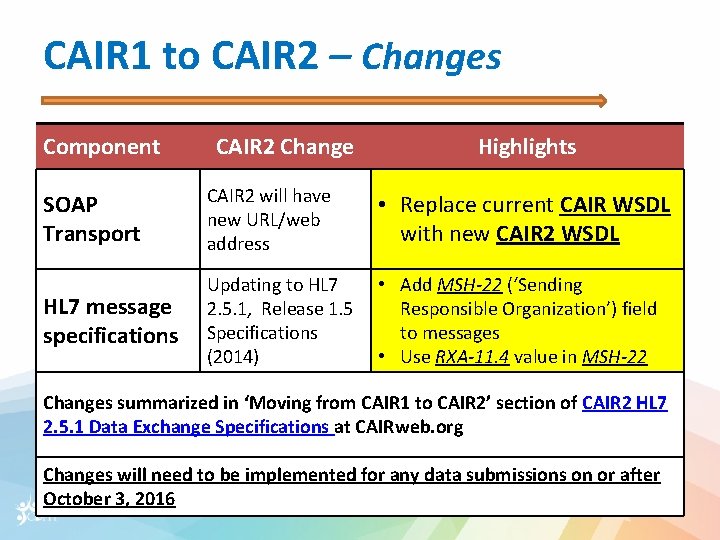 CAIR 1 to CAIR 2 – Changes Component CAIR 2 Change Highlights SOAP Transport