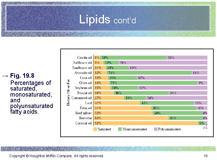 Lipids cont’d → Fig. 19. 8 Percentages of saturated, monosaturated, and polyunsaturated fatty acids.